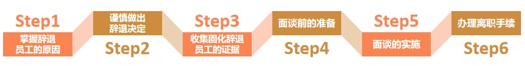 企業辭退員工注意事項