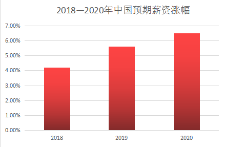 中國預期薪資漲幅