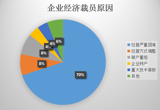 企業經濟裁員原因