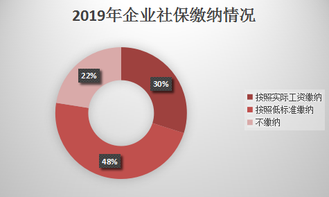 2019年企業社保繳納情況.png