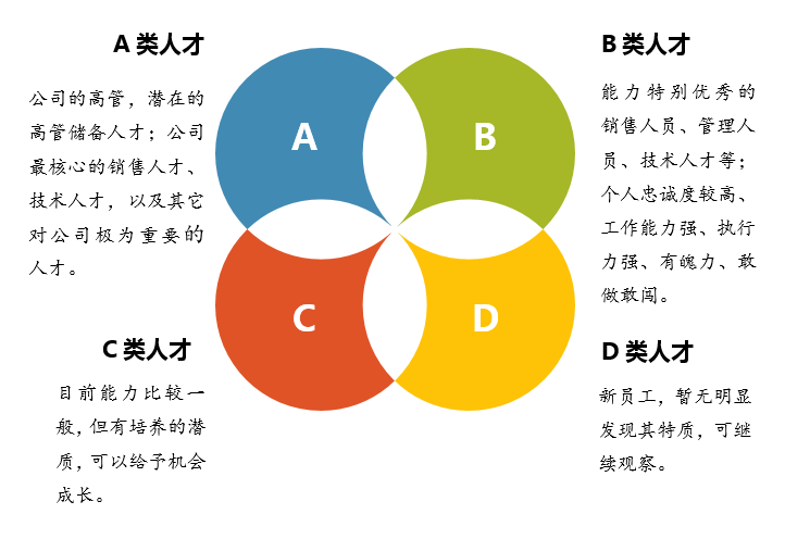 以崗位職能將人才分成ABCD四類.png