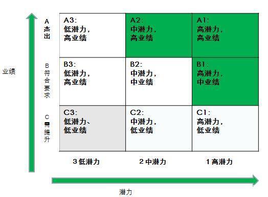 九宮格人才盤點