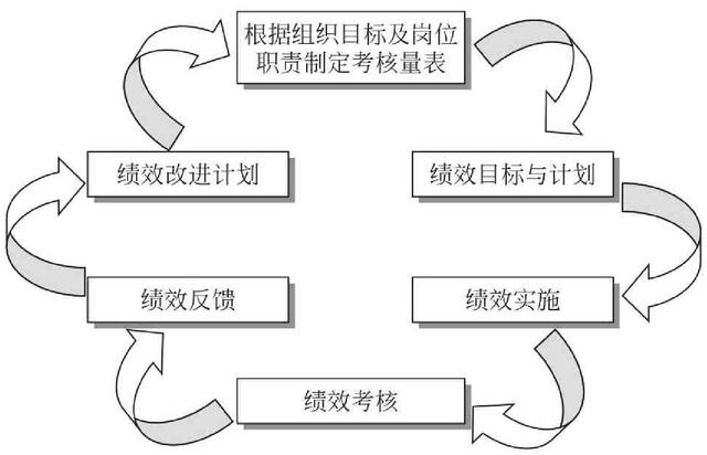 績效管理流程