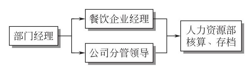 部門經理崗