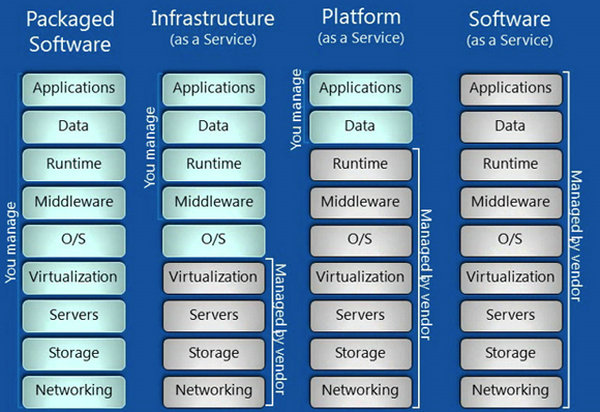 Iaas，Paas和Saas的區別是什么？