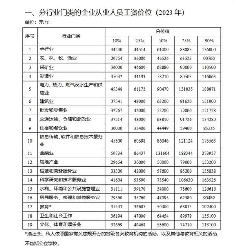 川渝地區(qū)2023年行業(yè)工資價(jià)位數(shù)據(jù)被公開.png